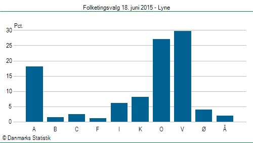 Folketingsvalg torsdag 18. juni 2015