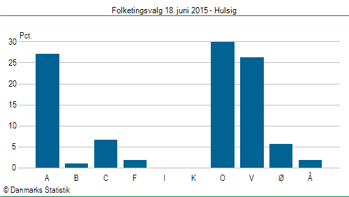 Folketingsvalg torsdag 18. juni 2015