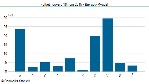 Folketingsvalg torsdag 18. juni 2015