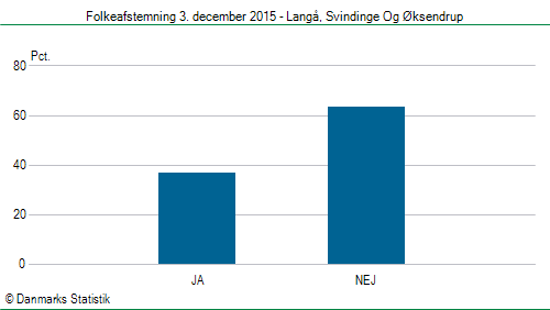 Folkeafstemning torsdag 3. december 2015