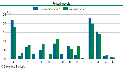 Folketingsvalg tirsdag 24. marts 2026