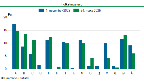 Folketingsvalg tirsdag 24. marts 2026