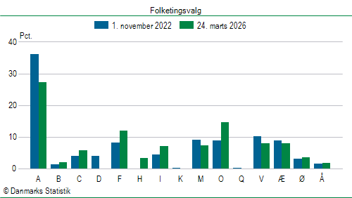 Folketingsvalg tirsdag 24. marts 2026