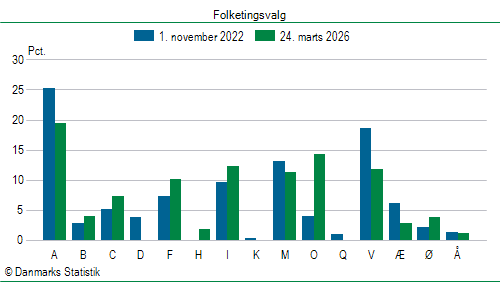 Folketingsvalg tirsdag 24. marts 2026