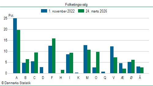Folketingsvalg tirsdag 24. marts 2026
