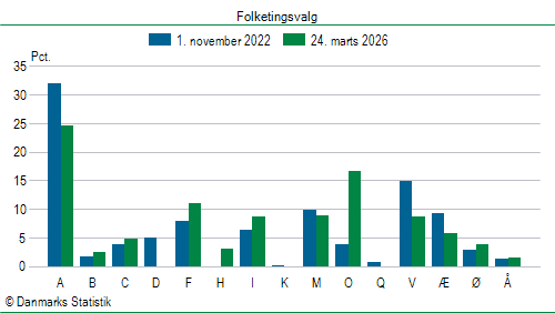 Folketingsvalg tirsdag 24. marts 2026