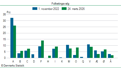 Folketingsvalg tirsdag 24. marts 2026