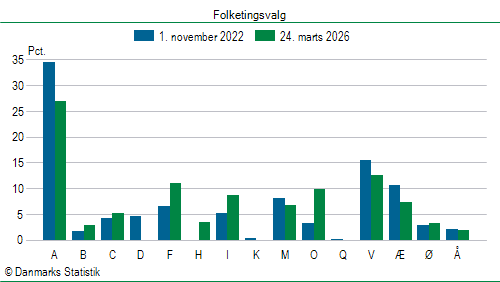 Folketingsvalg tirsdag 24. marts 2026