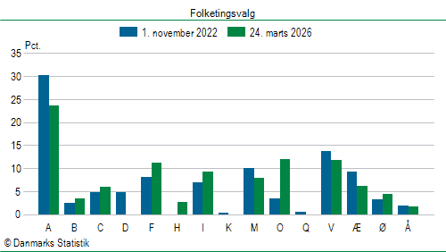 Folketingsvalg tirsdag 24. marts 2026