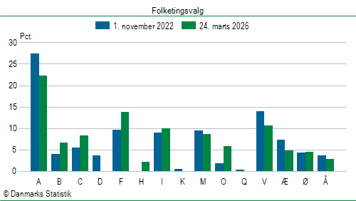 Folketingsvalg tirsdag 24. marts 2026