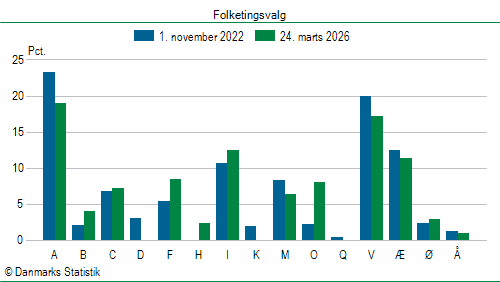 Folketingsvalg tirsdag 24. marts 2026