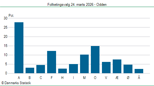 Folketingsvalg tirsdag 24. marts 2026