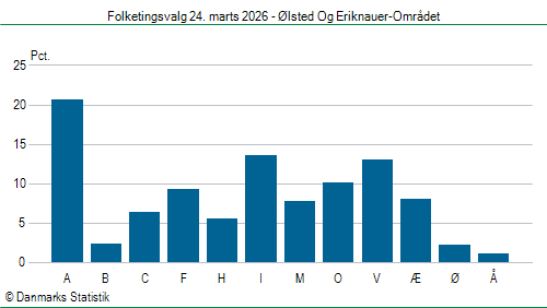 Folketingsvalg tirsdag 24. marts 2026