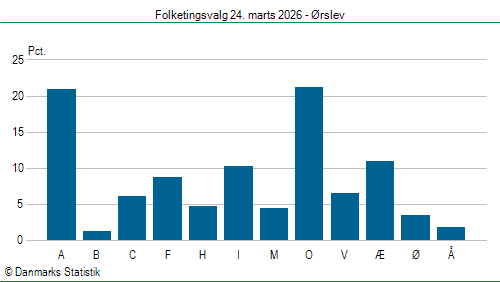 Folketingsvalg tirsdag 24. marts 2026