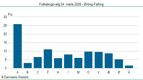 Folketingsvalg tirsdag 24. marts 2026