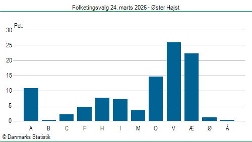 Folketingsvalg tirsdag 24. marts 2026
