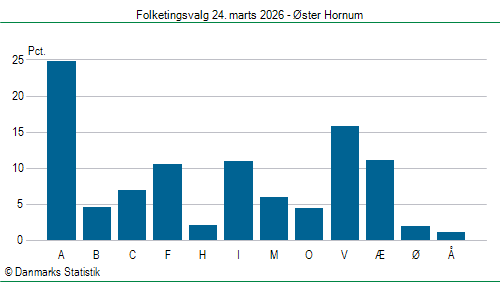 Folketingsvalg tirsdag 24. marts 2026