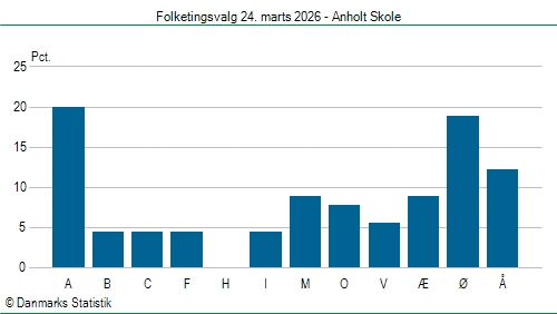Folketingsvalg tirsdag 24. marts 2026
