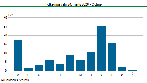 Folketingsvalg tirsdag 24. marts 2026