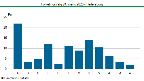 Folketingsvalg tirsdag 24. marts 2026