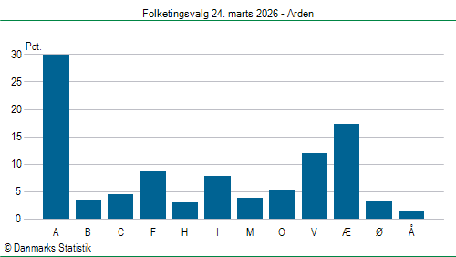 Folketingsvalg tirsdag 24. marts 2026