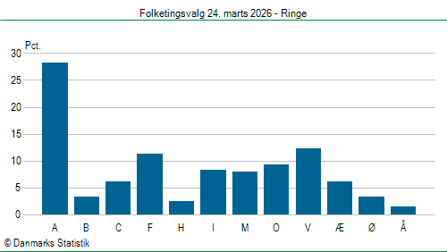 Folketingsvalg tirsdag 24. marts 2026