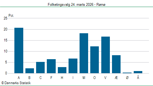 Folketingsvalg tirsdag 24. marts 2026