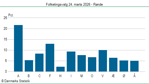 Folketingsvalg tirsdag 24. marts 2026