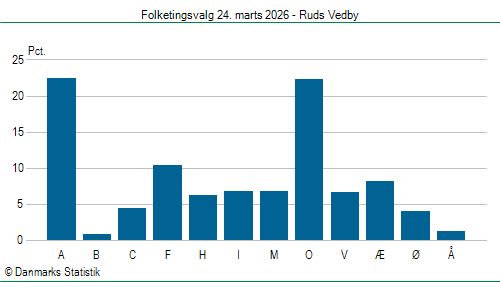 Folketingsvalg tirsdag 24. marts 2026