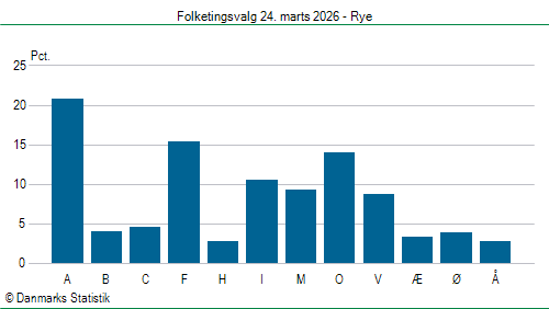 Folketingsvalg tirsdag 24. marts 2026