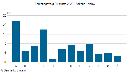 Folketingsvalg tirsdag 24. marts 2026