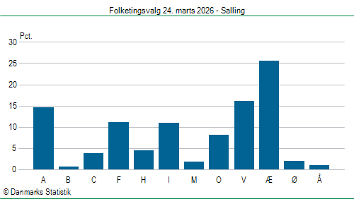 Folketingsvalg tirsdag 24. marts 2026