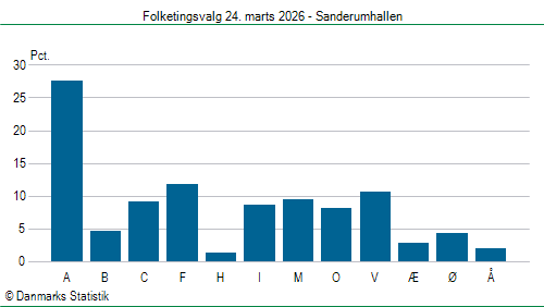 Folketingsvalg tirsdag 24. marts 2026