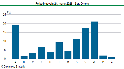Folketingsvalg tirsdag 24. marts 2026