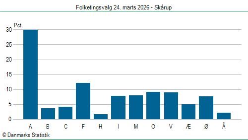 Folketingsvalg tirsdag 24. marts 2026