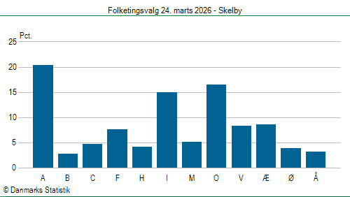 Folketingsvalg tirsdag 24. marts 2026