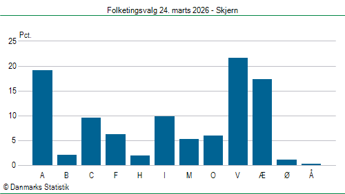 Folketingsvalg tirsdag 24. marts 2026