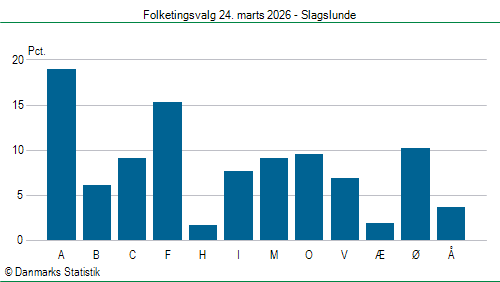 Folketingsvalg tirsdag 24. marts 2026