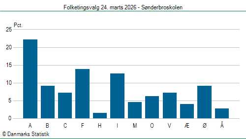 Folketingsvalg tirsdag 24. marts 2026