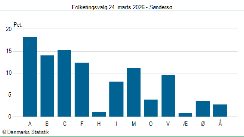 Folketingsvalg tirsdag 24. marts 2026