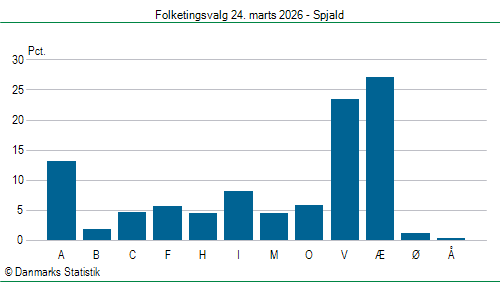 Folketingsvalg tirsdag 24. marts 2026