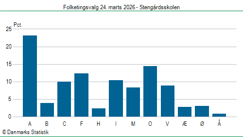 Folketingsvalg tirsdag 24. marts 2026