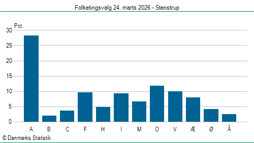 Folketingsvalg tirsdag 24. marts 2026