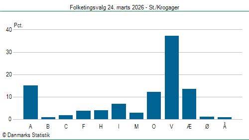 Folketingsvalg tirsdag 24. marts 2026