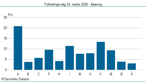 Folketingsvalg tirsdag 24. marts 2026