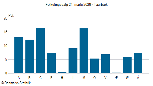 Folketingsvalg tirsdag 24. marts 2026