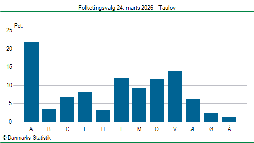 Folketingsvalg tirsdag 24. marts 2026