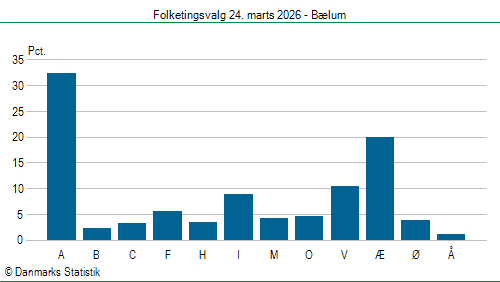 Folketingsvalg tirsdag 24. marts 2026