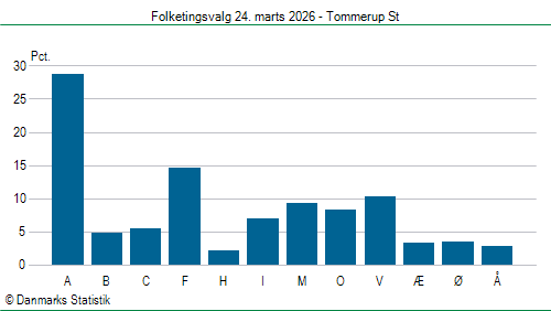 Folketingsvalg tirsdag 24. marts 2026