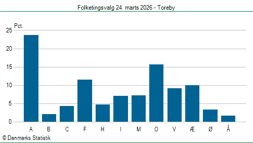 Folketingsvalg tirsdag 24. marts 2026